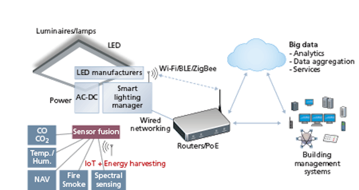 Integrating the Internet of Awareness into our smart lighting systems