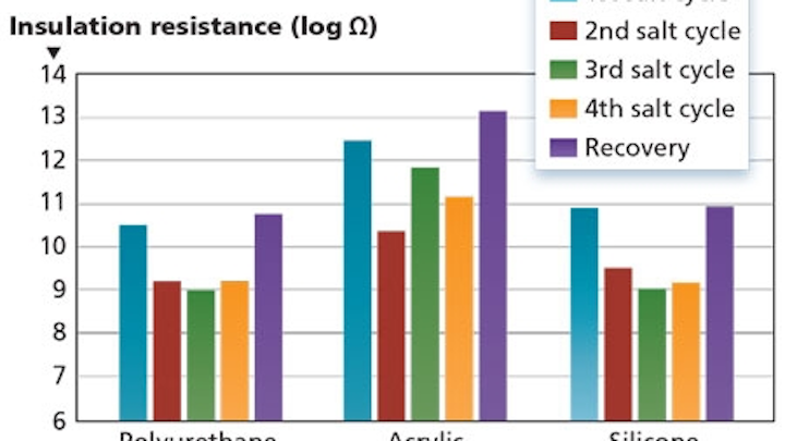 LED protection extends lifetime with coatings - Part II (MAGAZINE)