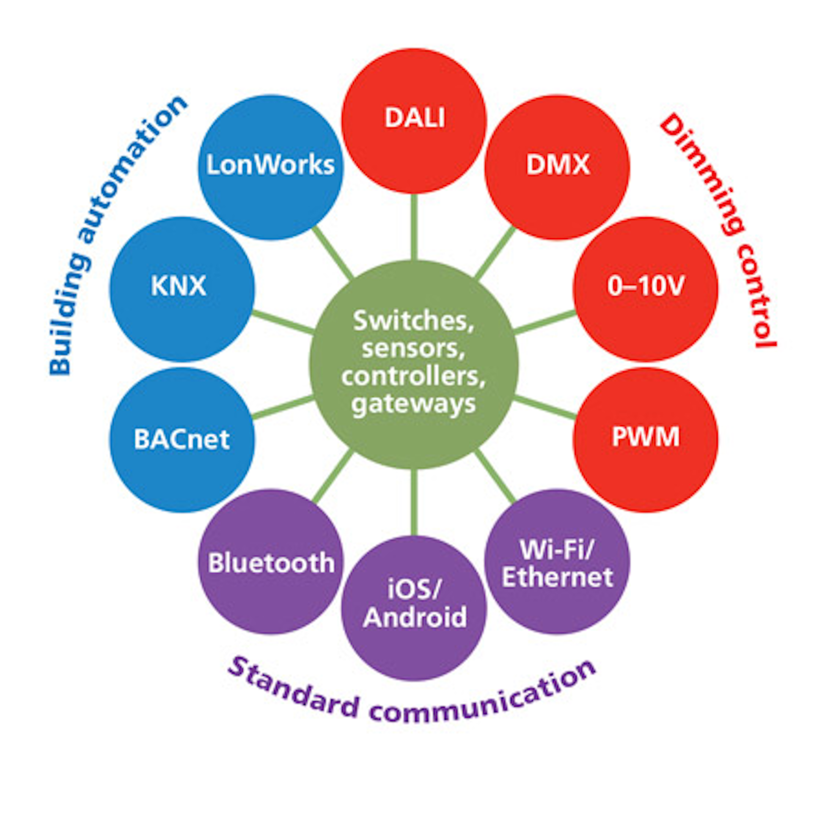 Choose Open Interoperable Lighting Controls For Commercial