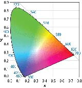 Rgbw Color Mixing Chart For Led Lights