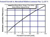 Lumiledsfigure1 Lumiledsfigure1