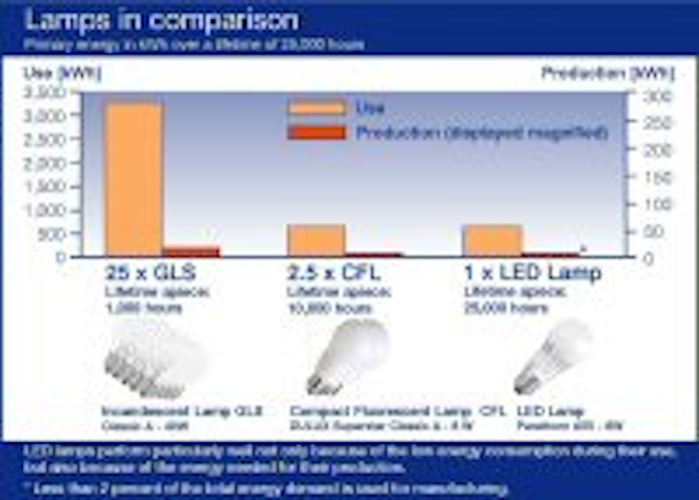 Osram Unveils Life Cycle Assessment Of Led Lamps Leds Magazine - 