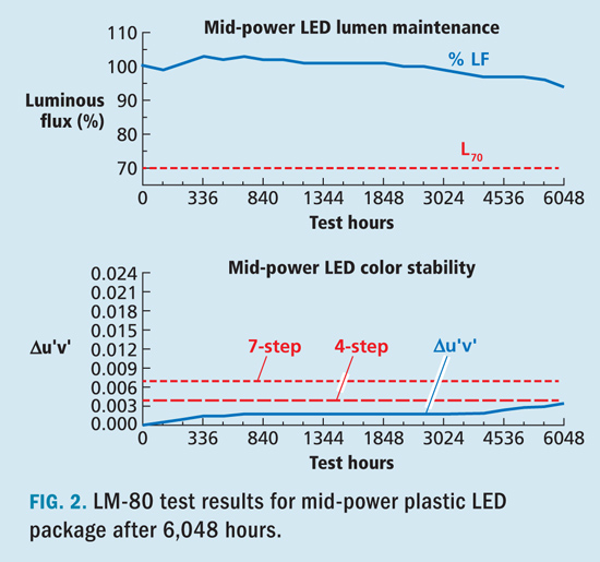 Understand The True Cost Of Led Choices In Ssl Systems Magazine
