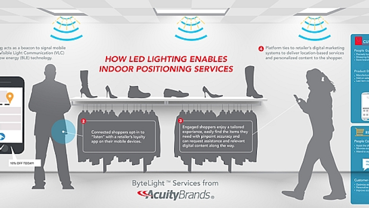 Acuity, Microsoft to jointly show lighting-based IoT services for retail trade at New York confab