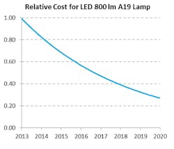 US DOE updates the SSL R&amp;D plan for LED and OLED technology