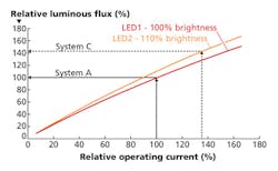 Understand the factors and adaptations that impact LED efficiency