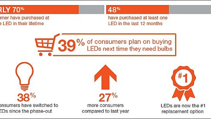LED business news: Cree sells power semi unit, Sylvania socket survey, and NYC Lowline