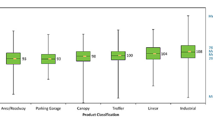 DOE issues Caliper Snapshot on LED outdoor area lighting