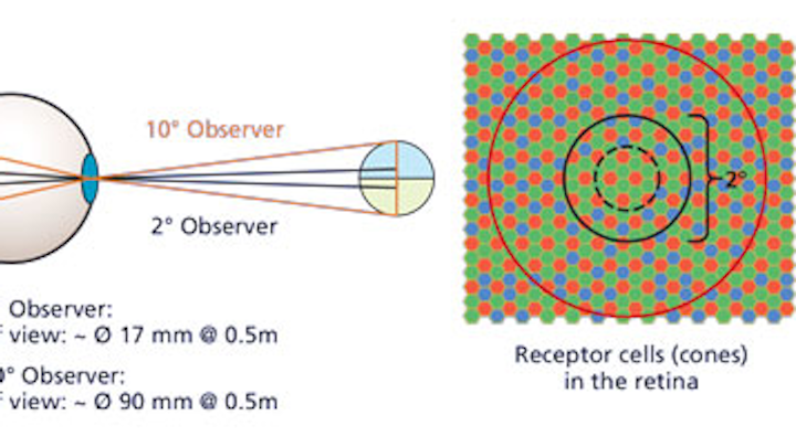 Improving color consistency in LED lighting for general illumination applications