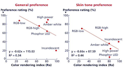 CRI should never be used in efficacy regulations but a new lumen definition should