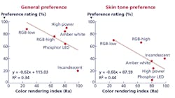 CRI should never be used in efficacy regulations but a new lumen definition should