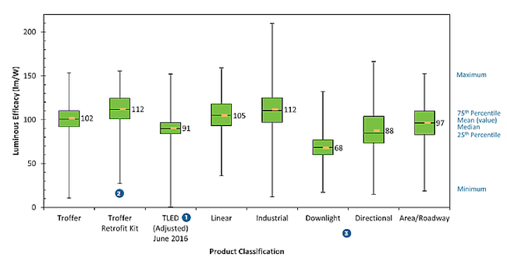 DOE issues Caliper Snapshot on LED troffer luminaires