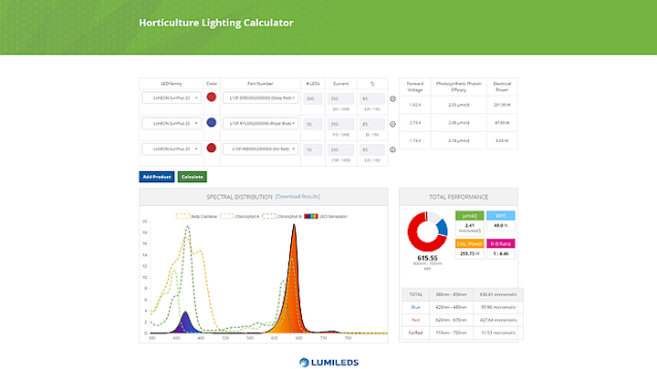 Lumileds helps developers of horticultural LED luminaires dial in light recipes