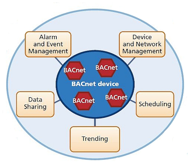 Understand BACnet communications for control and monitoring of networked smart lighting