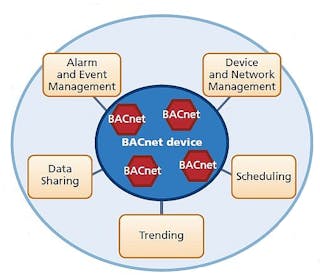 Understand BACnet communications for control and monitoring of networked smart lighting