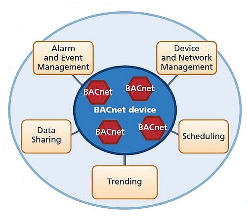 Understand BACnet communications for control and monitoring of networked smart lighting