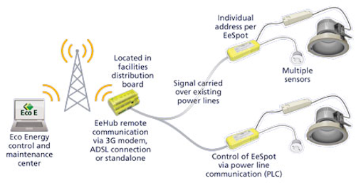 ESCO model makes sense in retrofitting SSL for smart building services