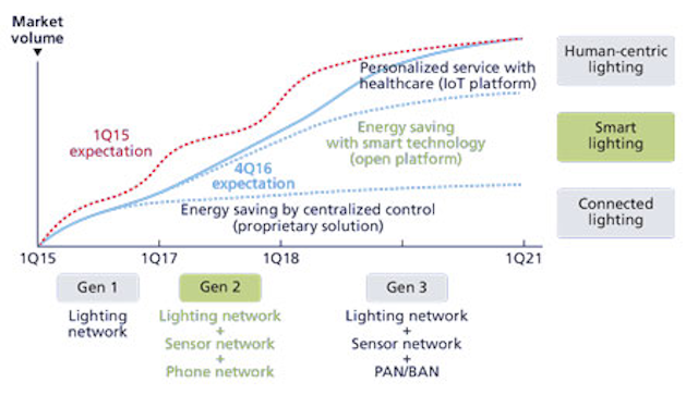 Transform Legacy Led Lighting Control To Enable Seamless End Transform Legacy Led Lighting Control To Enable Seamless End