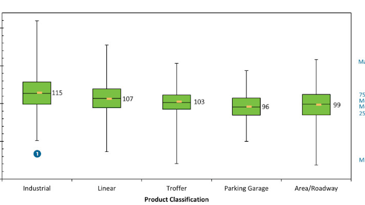 More than 20% of SSL luminaires for the industrial market exceed 130 lm/W in efficacy according to the US Department of Energy and separately the agency said self-metering products are increasingly viable for LED lighting.