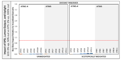 DOE research indicates that LED street lights decrease sky glow relative to HID