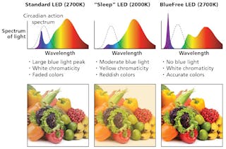Low blue light shop led bulbs