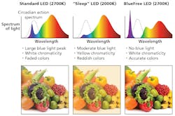 Blue-free white light breaks the paradigm of circadian lighting Blue-free white light breaks the paradigm of circadian lighting