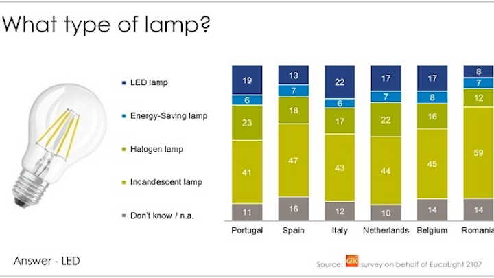 Consumers can't spot the difference between bulb types when it comes to lamp recycling