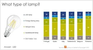 Consumers can&apos;t spot the difference between bulb types when it comes to lamp recycling
