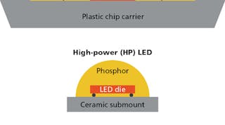 Examine the heated question of chip-scale packaging thermal management in the LED industry