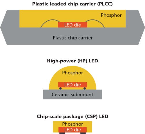 Examine the heated question of chip-scale packaging thermal management in the LED industry