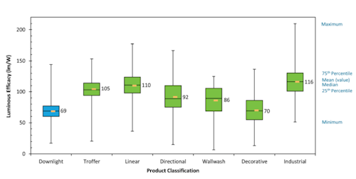 DOE again reports slow improvement in LED downlights, adds R&D grants