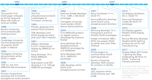 After Three Decades Oled Technology Continues To Evolve Magazine Leds Magazine