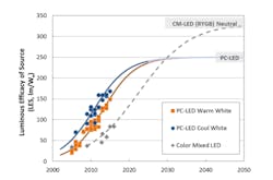US DOE publishes 2017 SSL R&amp;D plan for LED and OLED technology