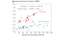 Understand thermal characterization of high-power LEDs for reliable SSL