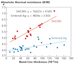 Understand thermal characterization of high-power LEDs for reliable SSL Understand thermal characterization of high-power LEDs for reliable SSL