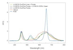 Lumileds SunPlus LEDs prove effective in horticultural lighting study on lettuce by LESA