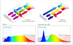 Seoul Semiconductor and Toshiba Materials introduce broad-spectrum packaged LED technology
