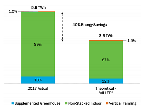 SSL delivers energy savings in horticultural lighting applications