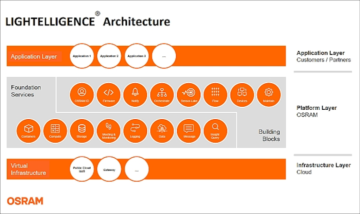 Osram debuts Lightelligence IoT platform architecture at L+B
