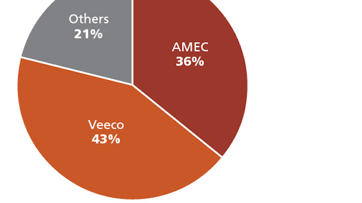 Landscape shifts in LED manufacturing equipment sector