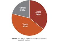 Landscape shifts in LED manufacturing equipment sector