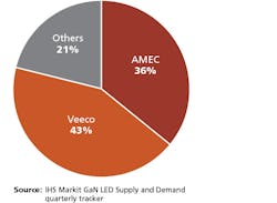 Landscape shifts in LED manufacturing equipment sector