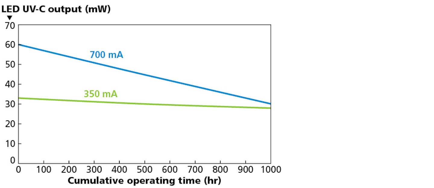 Reconsider Uv C Led Lifetime For Disinfection Based On Development