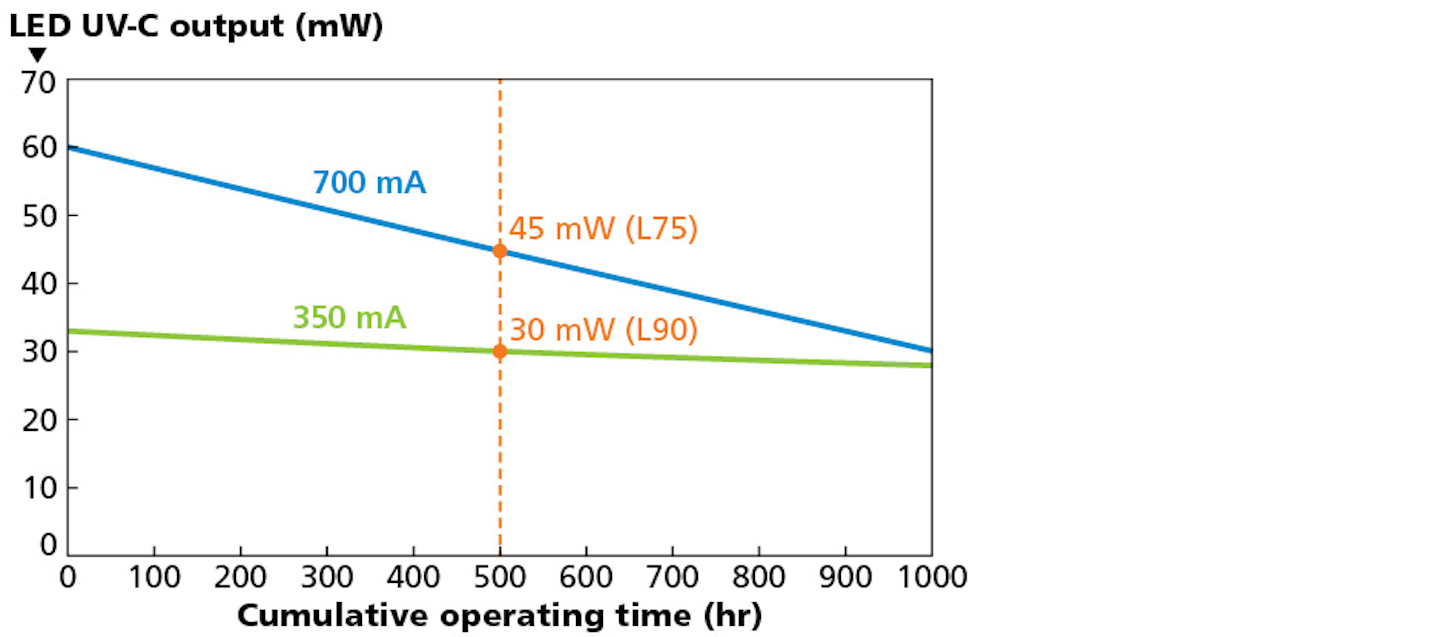 Reconsider Uv C Led Lifetime For Disinfection Based On Development Decisions Magazine Leds Magazine