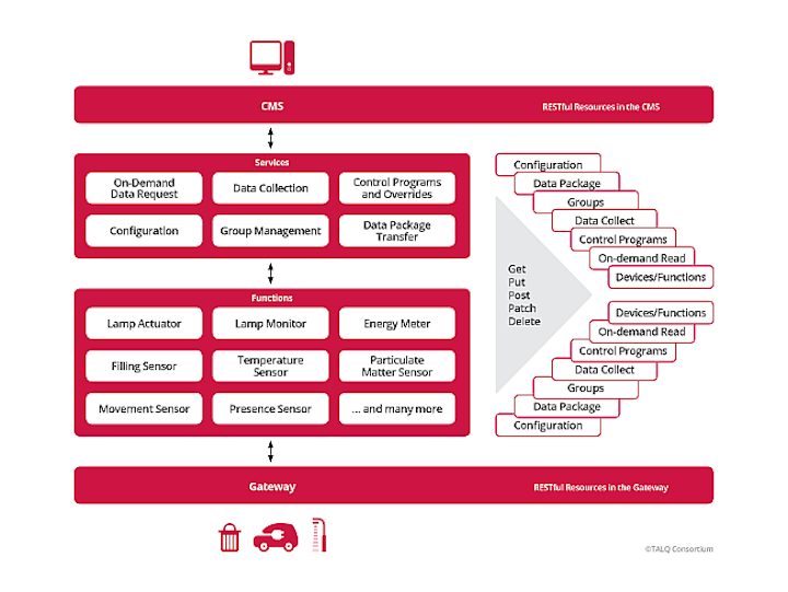 TALQ publishes guidance on interoperable smart-city LED lighting networks