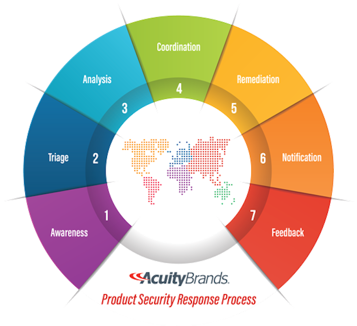 Acuity Forms Rapid Response Team For Iot Security Breaches