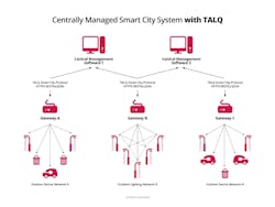 TALQ Consortium hosts interoperability plugfest for smart city networks