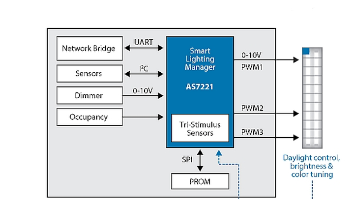 Tristimulus light sensor simplifies tunable-white LED luminaire developments