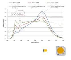 Bridgelux announces Thrive series packaged LEDs with uniform and broad spectral power distribution