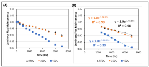DOE releases new report on OLED panel longevity and performance